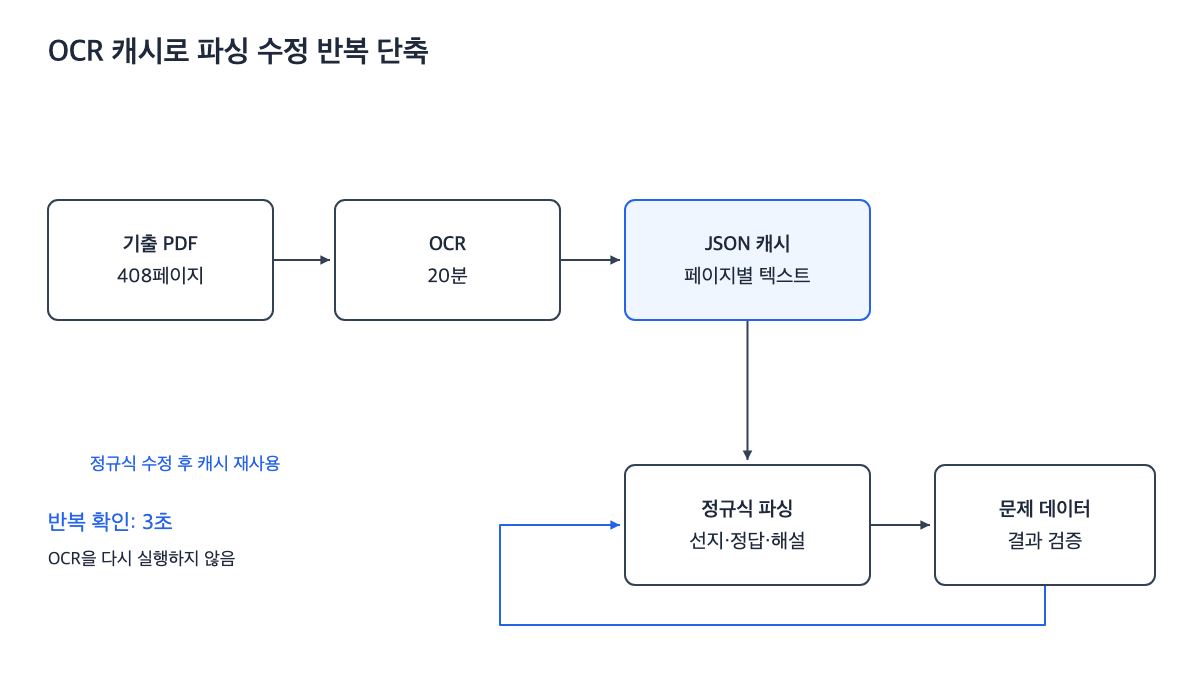 PDF의 OCR 결과를 JSON 캐시에 저장하고 정규식 수정 시 캐시를 재사용하는 흐름